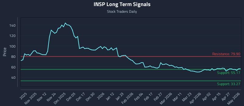 INSP Long Term Analysis for May 2 2026