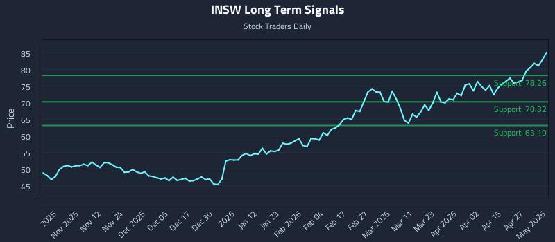INSW Long Term Analysis for May 2 2026