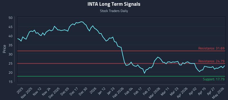 INTA Long Term Analysis for May 2 2026