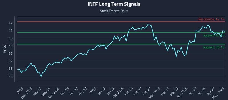 INTF Long Term Analysis for May 2 2026