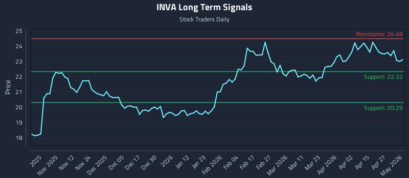 Technical Reactions to INVA Trends in Macro Strategies