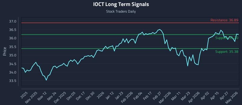 IOCT Long Term Analysis for May 2 2026