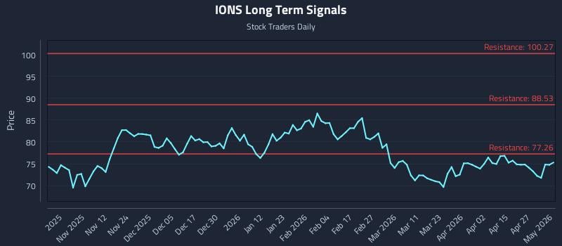 IONS Long Term Analysis for May 2 2026