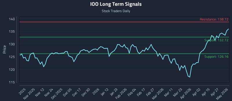 IOO Long Term Analysis for May 2 2026 IOO Long Term Analysis for May 2 2026