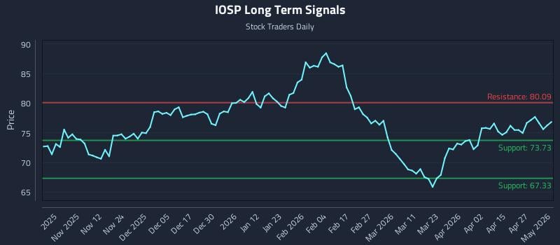 IOSP Long Term Analysis for May 2 2026 IOSP Long Term Analysis for May 2 2026