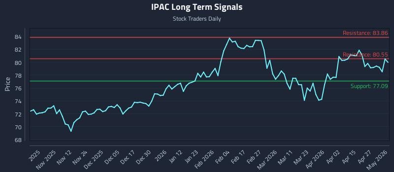 IPAC Long Term Analysis for May 2 2026