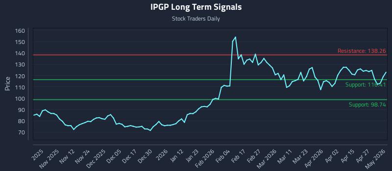 IPGP Long Term Analysis for May 2 2026