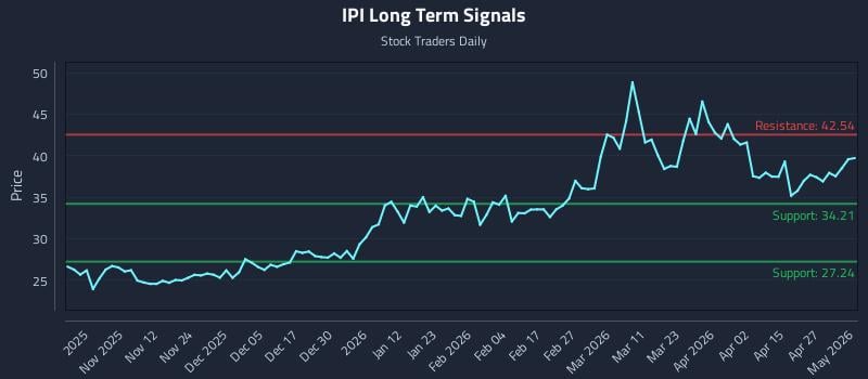 IPI Long Term Analysis for May 2 2026
