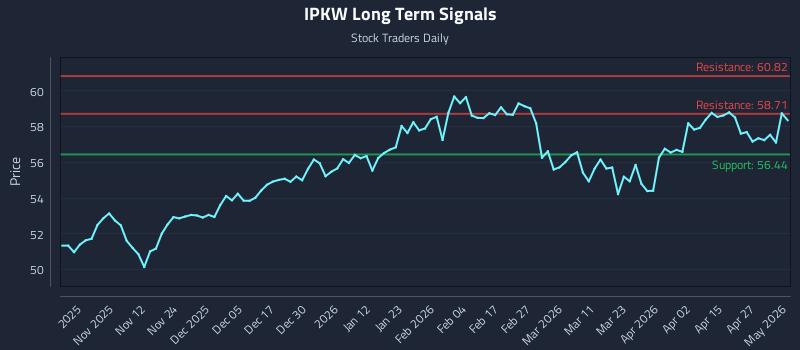 IPKW Long Term Analysis for May 2 2026