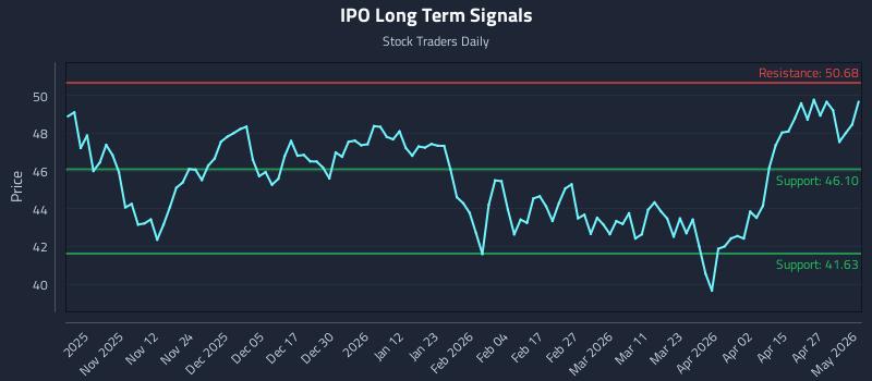 IPO Long Term Analysis for May 2 2026