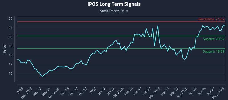 IPOS Long Term Analysis for May 2 2026