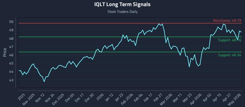 IQLT Long Term Analysis for May 2 2026