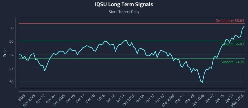 IQSU Long Term Analysis for May 2 2026