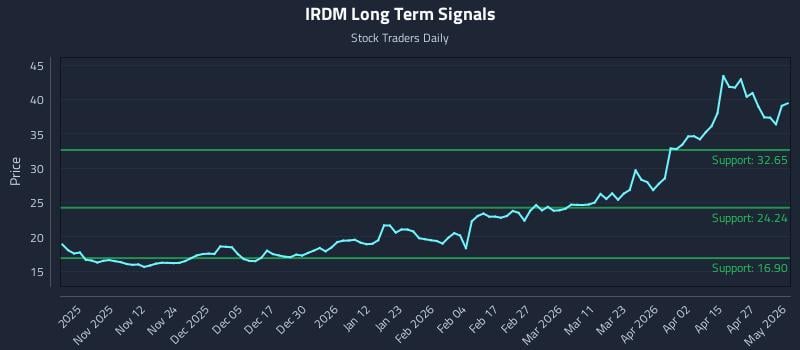 IRDM Long Term Analysis for May 2 2026