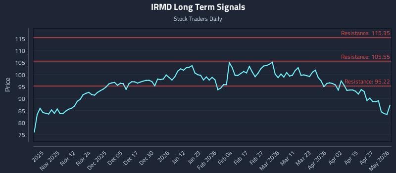 IRMD Long Term Analysis for May 2 2026