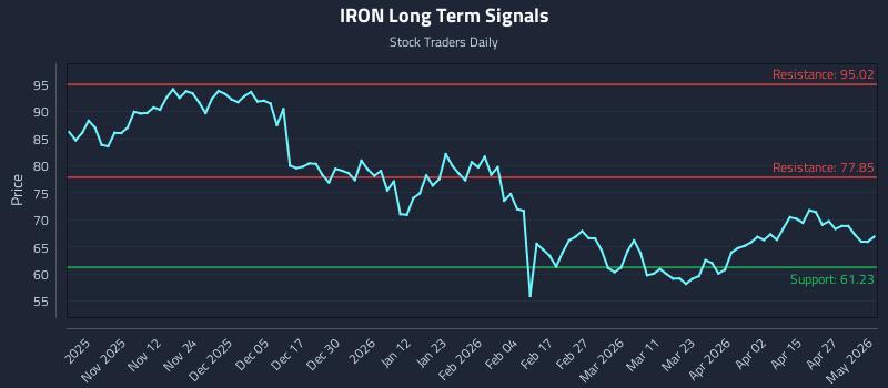 IRON Long Term Analysis for May 2 2026