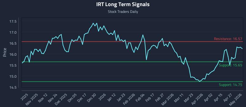 IRT Long Term Analysis for May 2 2026
