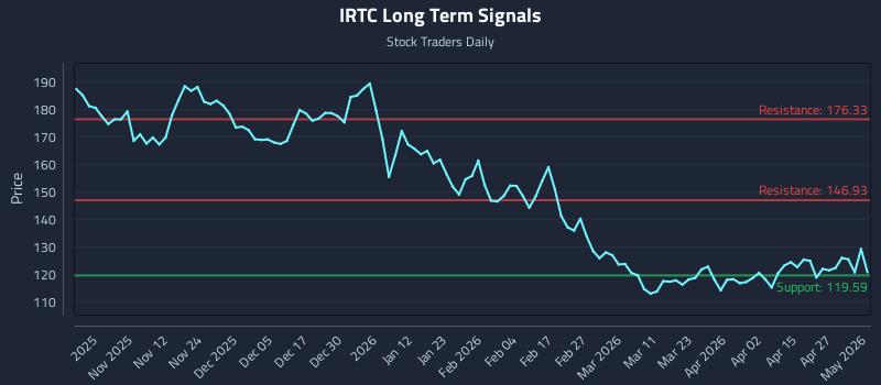 IRTC Long Term Analysis for May 2 2026
