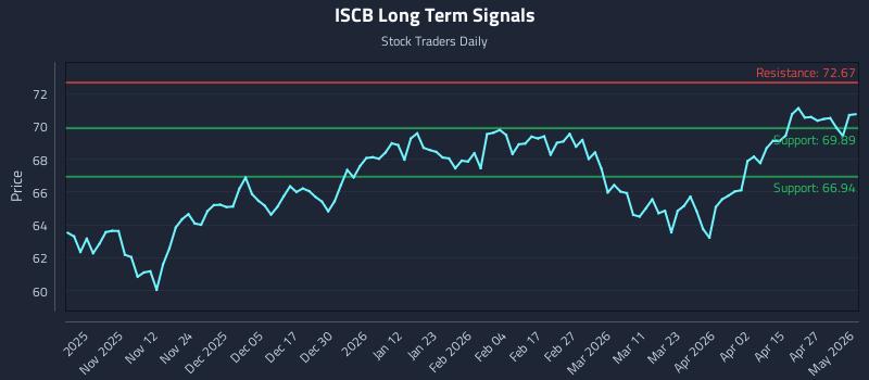 ISCB Long Term Analysis for May 2 2026 ISCB Long Term Analysis for May 2 2026