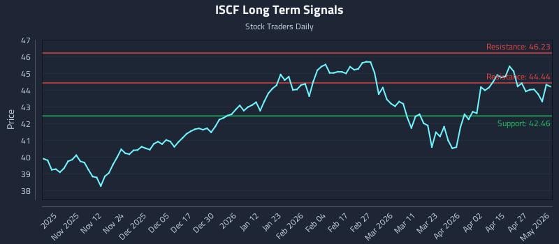 ISCF Long Term Analysis for May 2 2026
