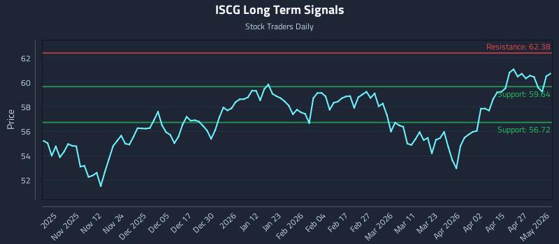 ISCG Long Term Analysis for May 2 2026