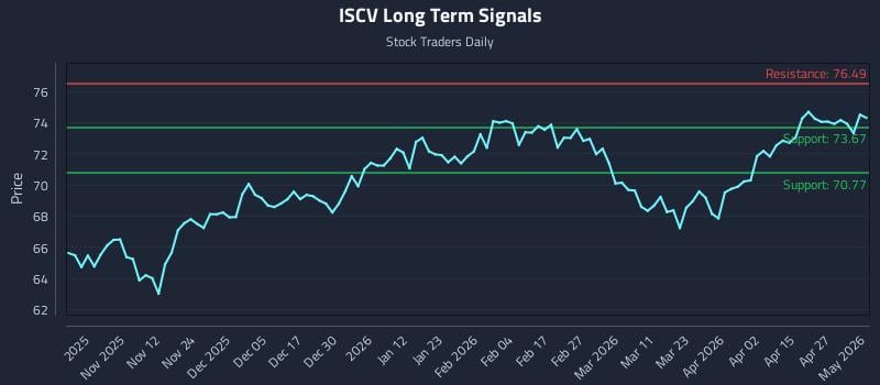 ISCV Long Term Analysis for May 2 2026