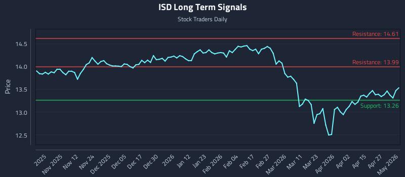 ISD Long Term Analysis for May 2 2026