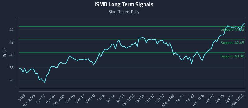 ISMD Long Term Analysis for May 2 2026 ISMD Long Term Analysis for May 2 2026