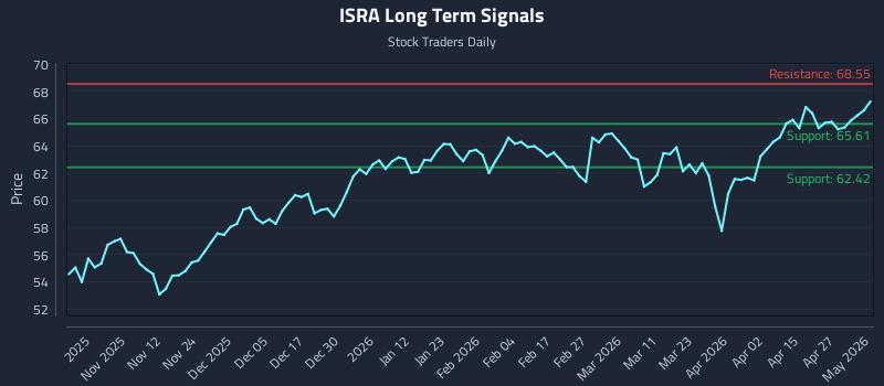 ISRA Long Term Analysis for May 2 2026