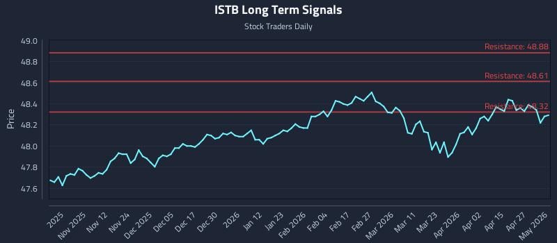 ISTB Long Term Analysis for May 2 2026