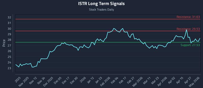 ISTR Long Term Analysis for May 2 2026