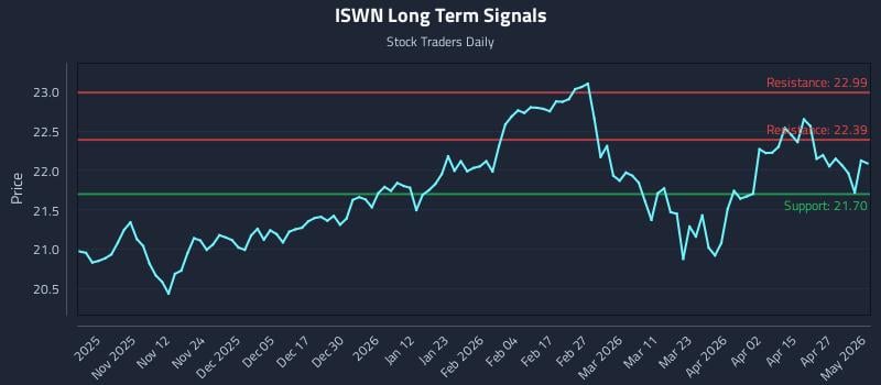 ISWN Long Term Analysis for May 2 2026