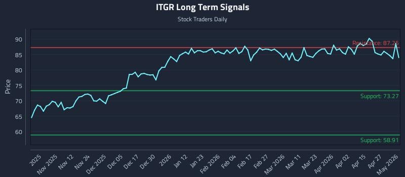 ITGR Long Term Analysis for May 2 2026