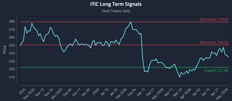 ITIC Long Term Analysis for May 3 2026