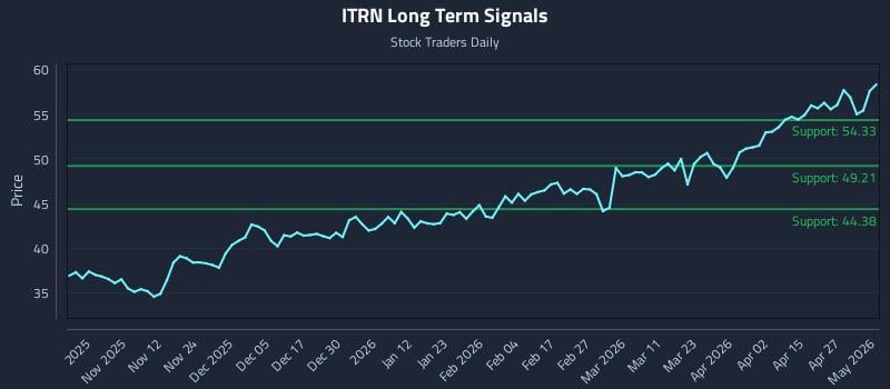 ITRN Long Term Analysis for May 3 2026
