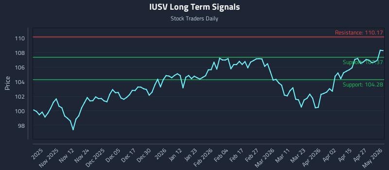 IUSV Long Term Analysis for May 3 2026