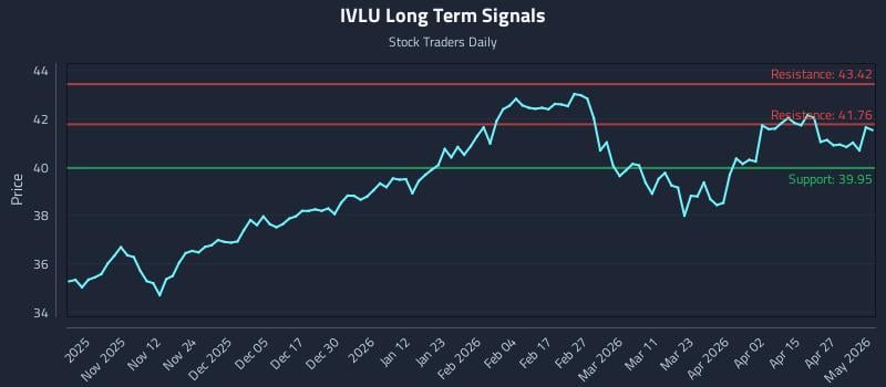IVLU Long Term Analysis for May 3 2026