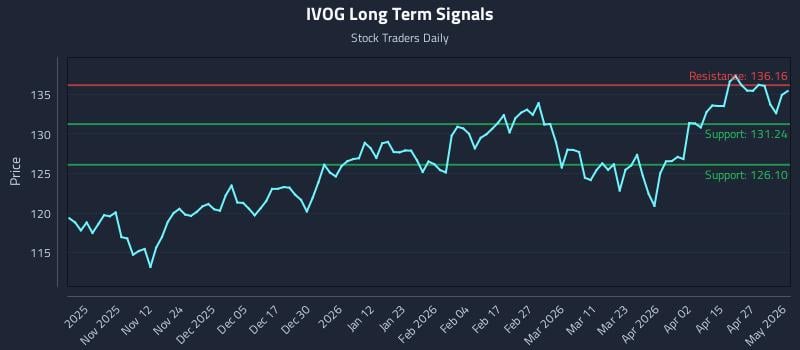IVOG Long Term Analysis for May 3 2026