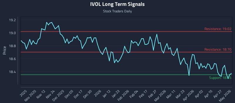 IVOL Long Term Analysis for May 3 2026