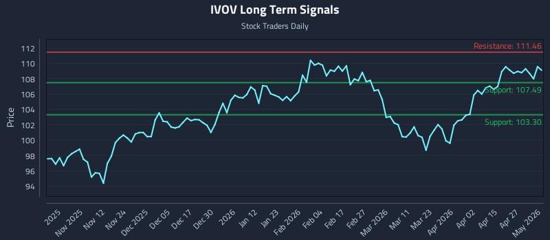 IVOV Long Term Analysis for May 3 2026