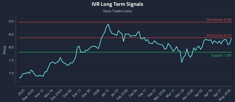 IVR Long Term Analysis for May 3 2026