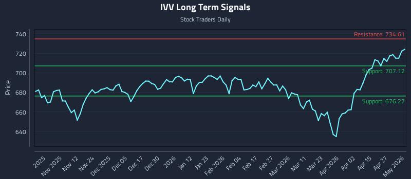IVV Long Term Analysis for May 3 2026 IVV Long Term Analysis for May 3 2026