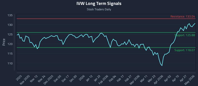 IVW Long Term Analysis for May 3 2026 IVW Long Term Analysis for May 3 2026