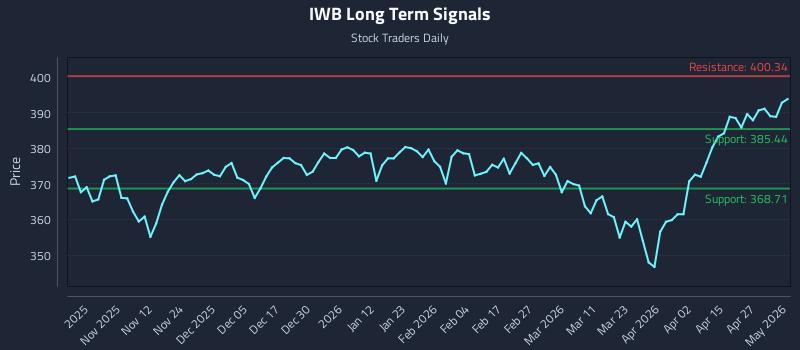 IWB Long Term Analysis for May 3 2026