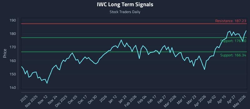 IWC Long Term Analysis for May 3 2026