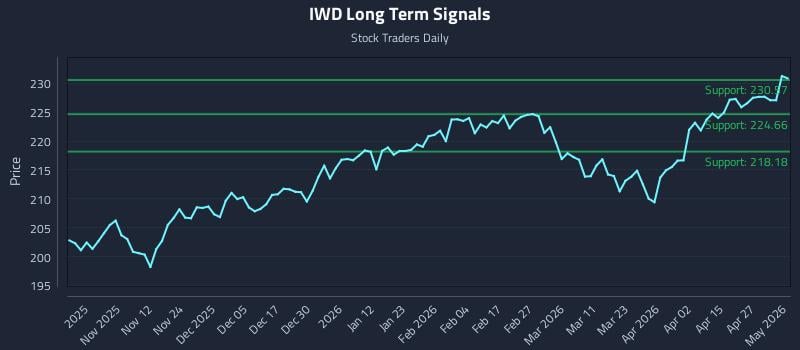 IWD Long Term Analysis for May 3 2026
