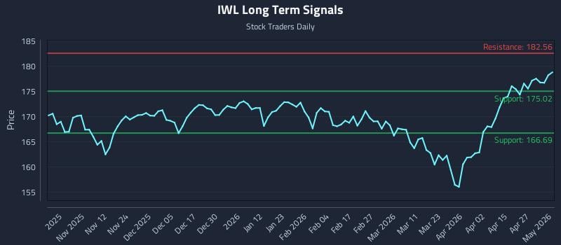 IWL Long Term Analysis for May 3 2026