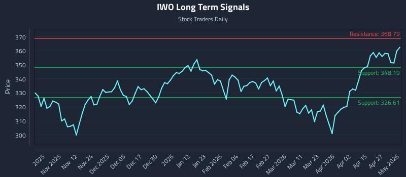 IWO Long Term Analysis for May 3 2026