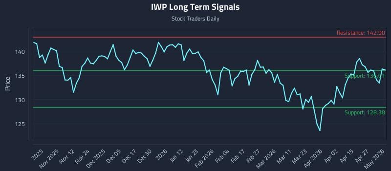 IWP Long Term Analysis for May 3 2026