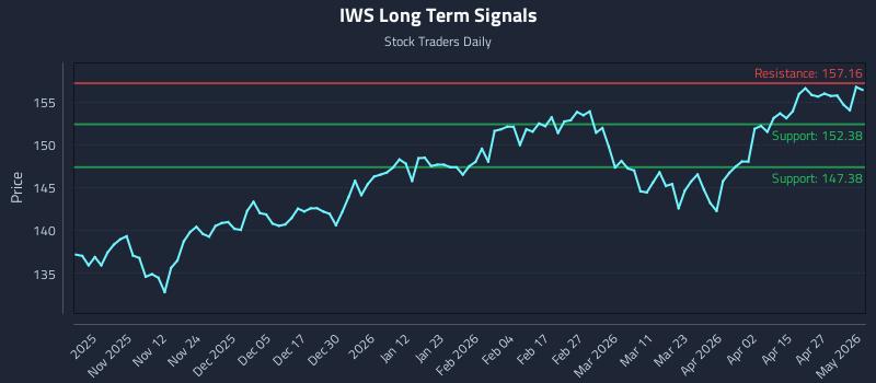IWS Long Term Analysis for May 3 2026